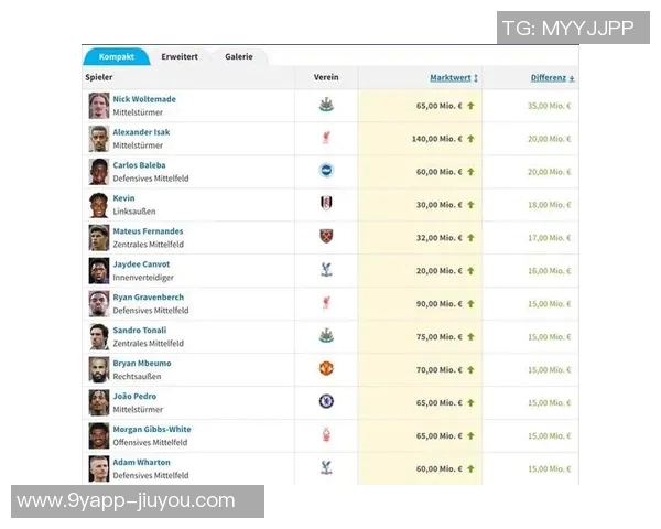 伊萨克身价飙升至14亿引争议5个月仅进1球为何还能涨价2000万 伊萨克身价飙升至14亿引争议5个月仅进1球为何还能涨价2000万