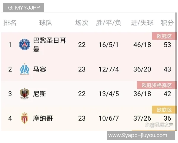 五大联赛争冠形势分析:英超领先优势明显意甲竞争激烈西甲德甲法甲差距各异 五大联赛争冠形势分析:英超领先优势明显意甲竞争激烈西甲德甲法甲差距各异